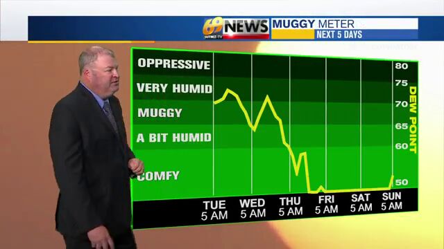 Heavy Meter Weather Chart